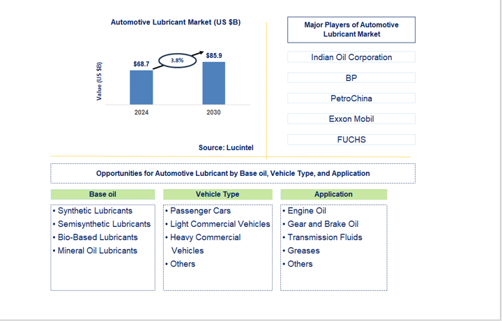 Automotive Lubricant Trends and Forecast